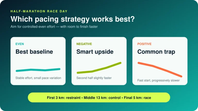Half marathon pacing strategy comparing even negative and positive splits