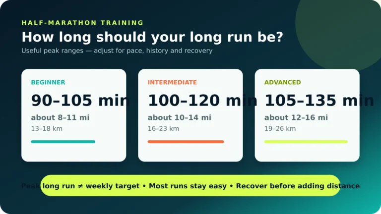 How long should your long run be before a half marathon by experience level